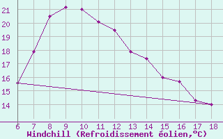 Courbe du refroidissement olien pour Urfa