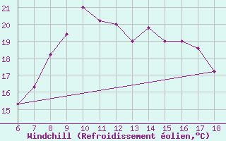 Courbe du refroidissement olien pour Termoli