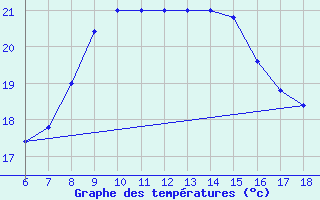 Courbe de tempratures pour Cozzo Spadaro