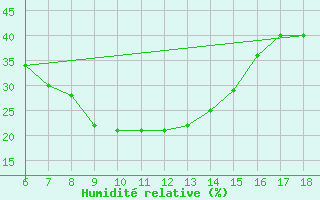 Courbe de l'humidit relative pour Gaziantep