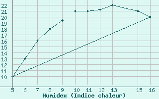 Courbe de l'humidex pour Ismailia