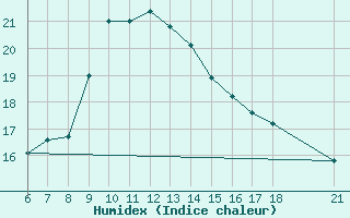 Courbe de l'humidex pour Artvin