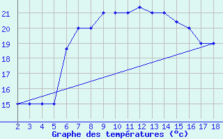 Courbe de tempratures pour Chios Airport