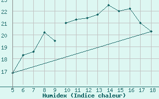 Courbe de l'humidex pour Pantelleria