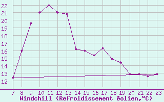 Courbe du refroidissement olien pour Capo Bellavista