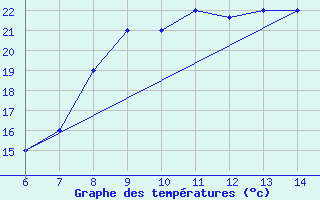 Courbe de tempratures pour Sarzana / Luni