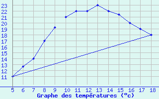 Courbe de tempratures pour Guidonia