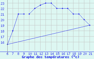 Courbe de tempratures pour Sarzana / Luni