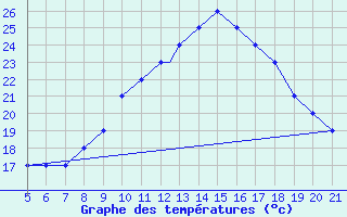 Courbe de tempratures pour Zakinthos Airport