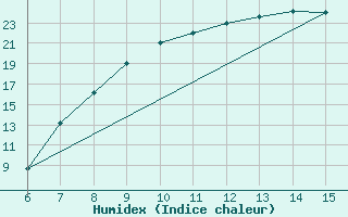 Courbe de l'humidex pour Sanski Most