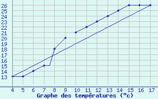 Courbe de tempratures pour Grodno