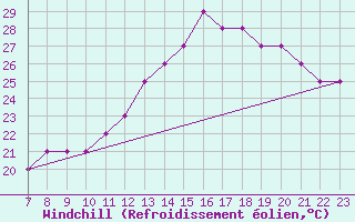 Courbe du refroidissement olien pour Parma