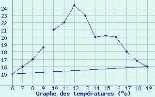 Courbe de tempratures pour Ovar / Maceda