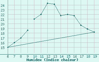 Courbe de l'humidex pour Ovar / Maceda