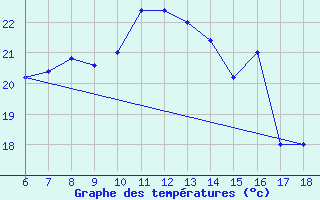 Courbe de tempratures pour Ustica