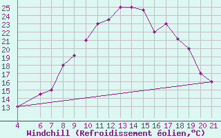 Courbe du refroidissement olien pour Zeltweg