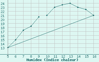 Courbe de l'humidex pour Ismailia