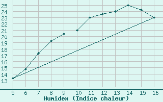 Courbe de l'humidex pour Ismailia