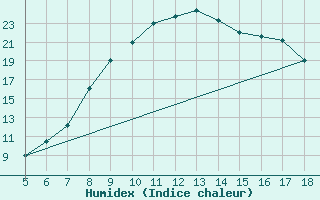 Courbe de l'humidex pour Viterbo