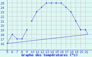 Courbe de tempratures pour Zakinthos Airport