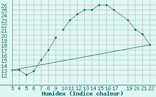 Courbe de l'humidex pour Laghouat