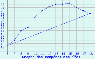 Courbe de tempratures pour Dobbiaco