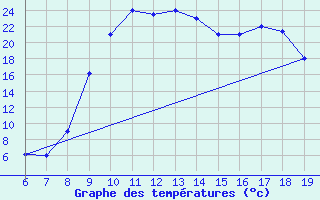 Courbe de tempratures pour Ovar / Maceda