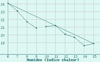 Courbe de l'humidex pour Inebolu