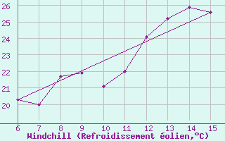 Courbe du refroidissement olien pour Bingol