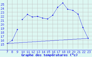 Courbe de tempratures pour Valence d