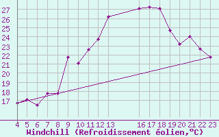 Courbe du refroidissement olien pour Verngues - Hameau de Cazan (13)