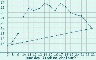 Courbe de l'humidex pour Colmar-Ouest (68)