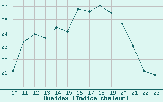 Courbe de l'humidex pour Le Talut - Belle-Ile (56)