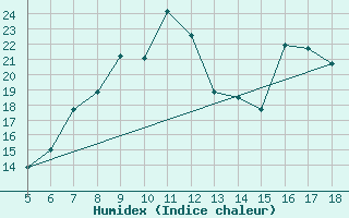 Courbe de l'humidex pour Capo Caccia