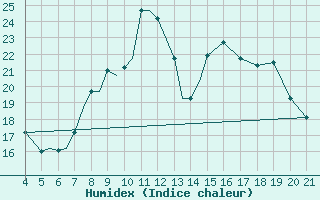 Courbe de l'humidex pour Zeltweg