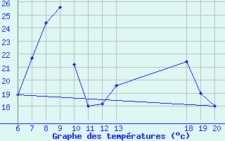 Courbe de tempratures pour Pazin