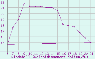 Courbe du refroidissement olien pour Capo Carbonara