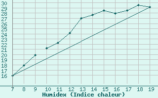 Courbe de l'humidex pour Doissat (24)