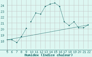 Courbe de l'humidex pour Tetuan / Sania Ramel
