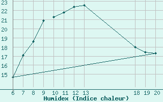 Courbe de l'humidex pour Komiza