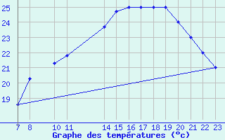 Courbe de tempratures pour Kleine-Brogel (Be)