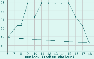 Courbe de l'humidex pour Crotone