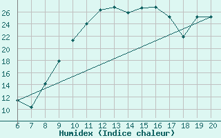 Courbe de l'humidex pour Casablanca