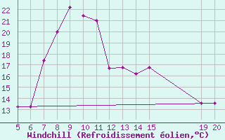 Courbe du refroidissement olien pour Gradacac