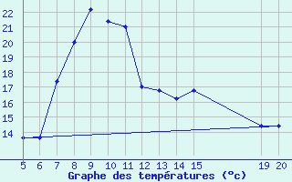 Courbe de tempratures pour Gradacac