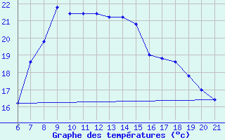 Courbe de tempratures pour Capo Carbonara