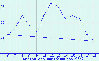 Courbe de tempratures pour Bonifati