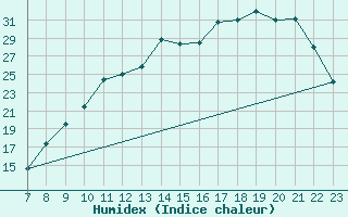 Courbe de l'humidex pour Valence d'Agen (82)