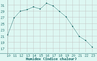 Courbe de l'humidex pour Sisteron (04)