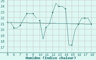 Courbe de l'humidex pour Ciudad Real
